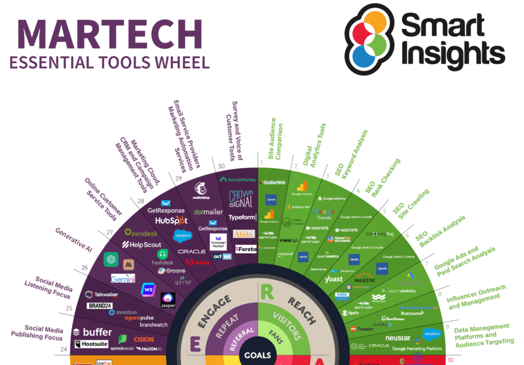 A colourful Martech Essential Tools Wheel diagram by Smart Insights shows various marketing technology tools organised by category around a central "goals" hub. - Kemoso