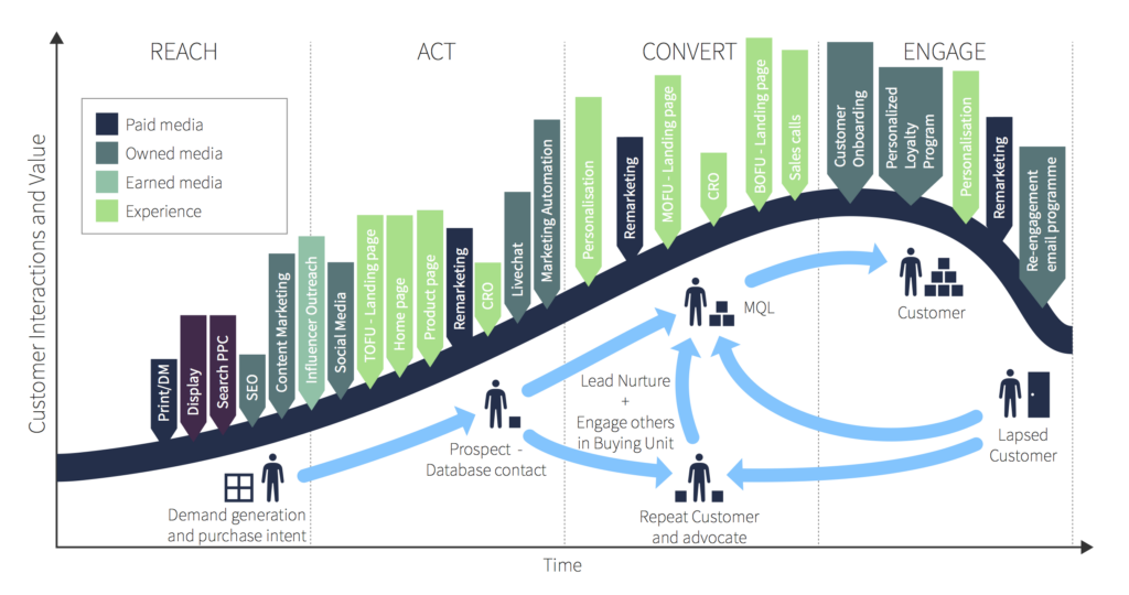 A marketing funnel diagram for small businesses, showing customer journey stages—Reach, Act, Convert, Engage—with related media channels and customer interactions, highlighting Digital Marketing Trends 2026 plotted over time. - Kemoso